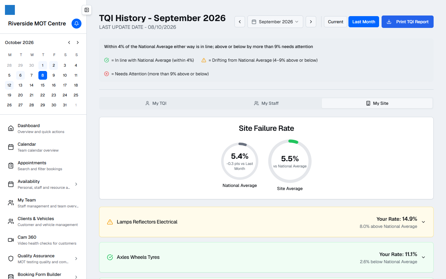 The TQI report: monthly scores per tester against the national averages